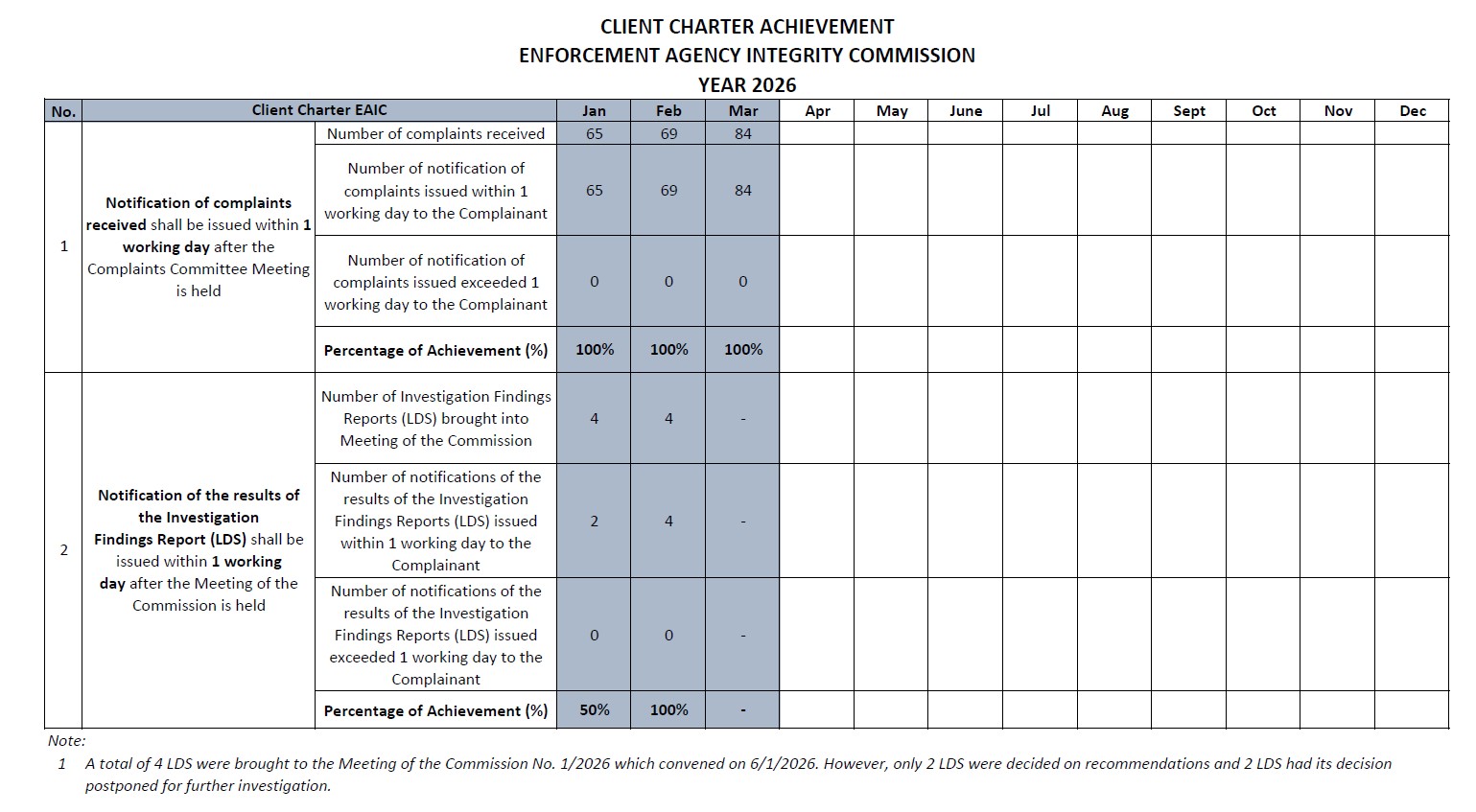 Pencapaian Piagam Pelanggan 2026