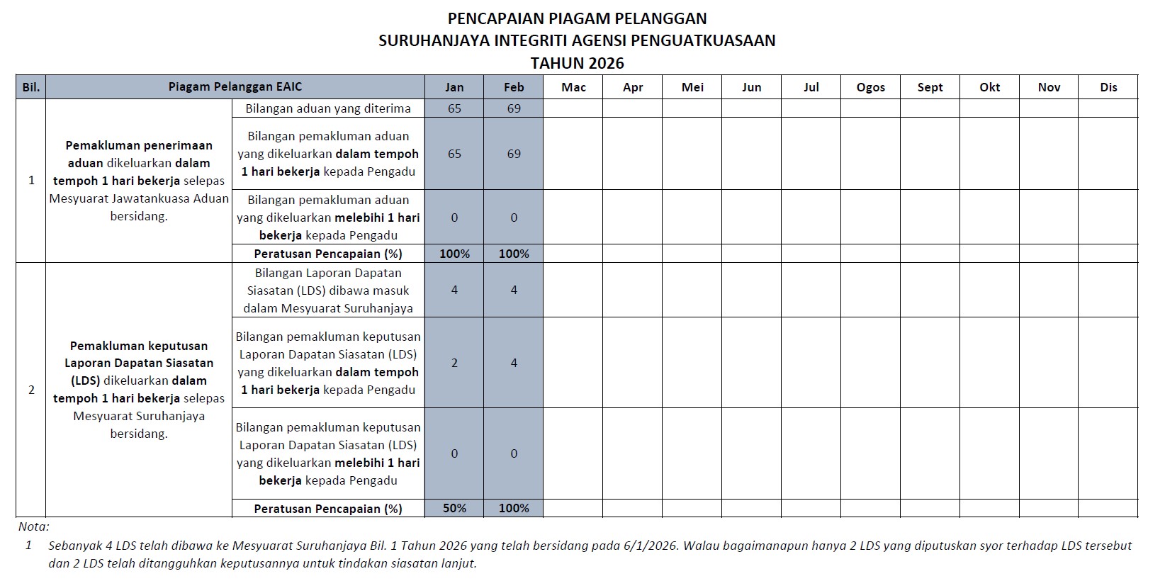 Pencapaian Piagam Pelanggan 2026