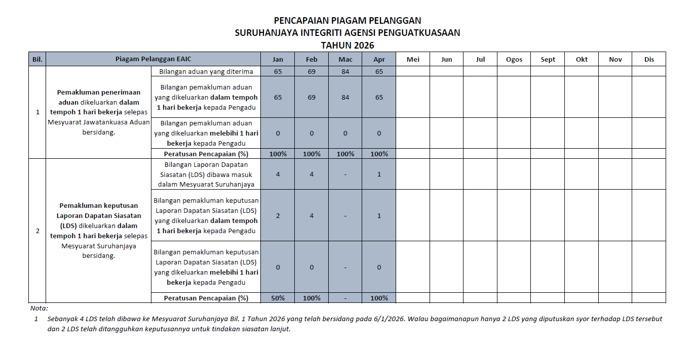 Pencapaian Piagam Pelanggan 2026