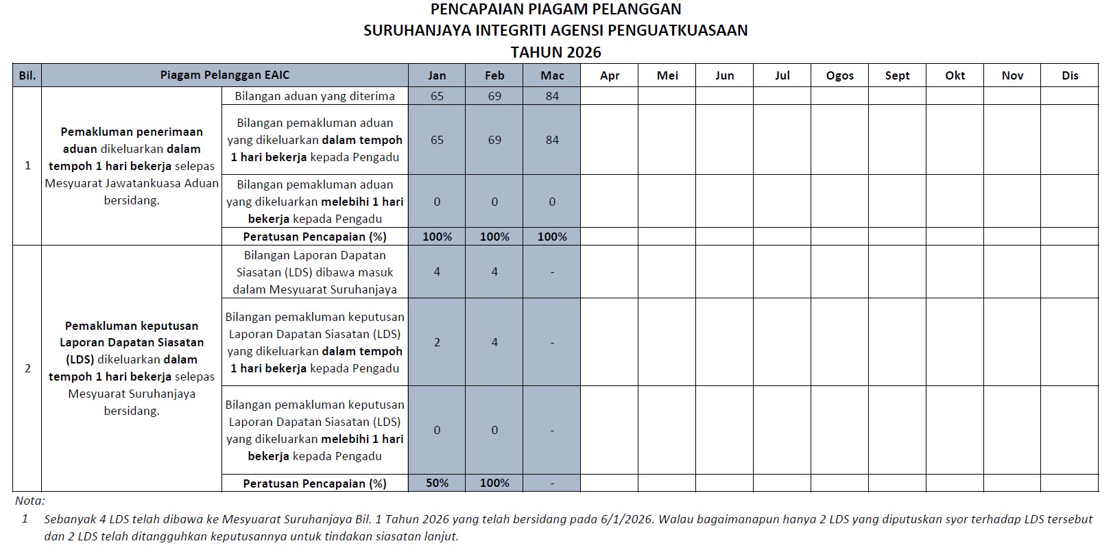 Pencapaian Piagam Pelanggan 2026