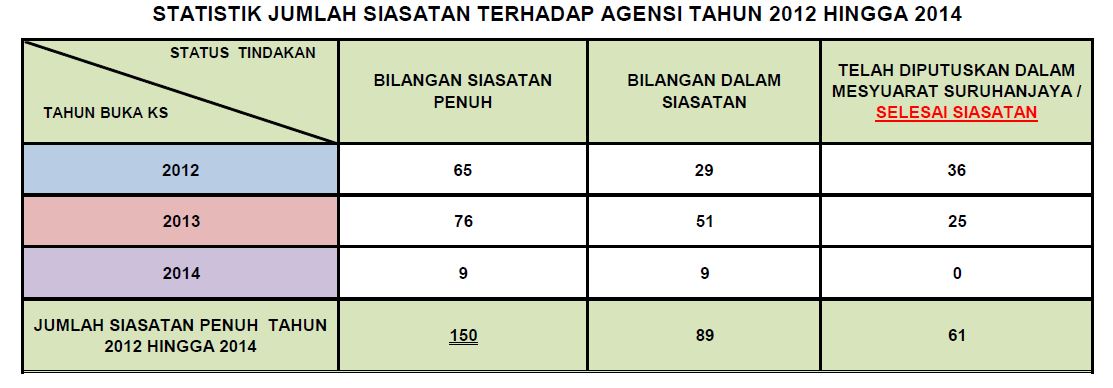 Statistik siasatan